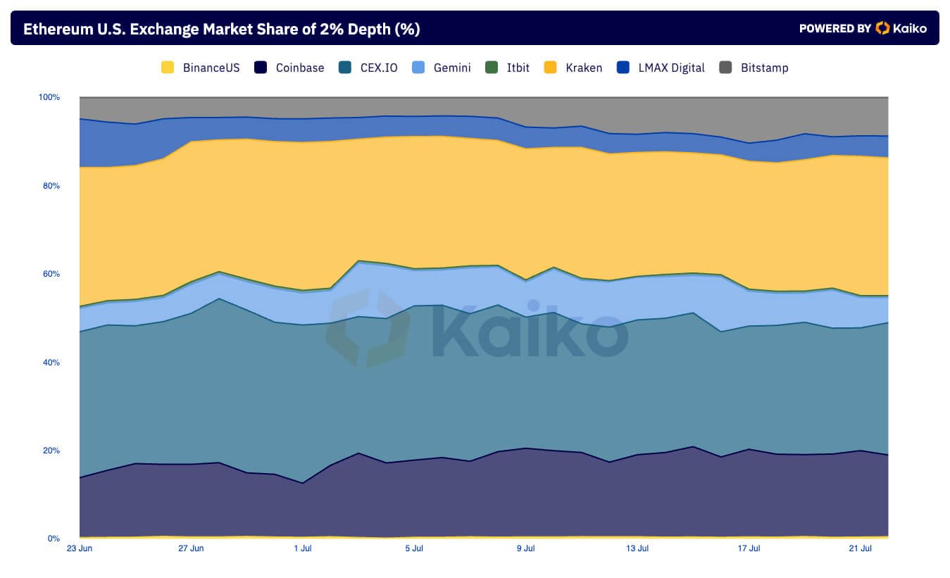 U.S. Exchange Market Share of 2% Depth